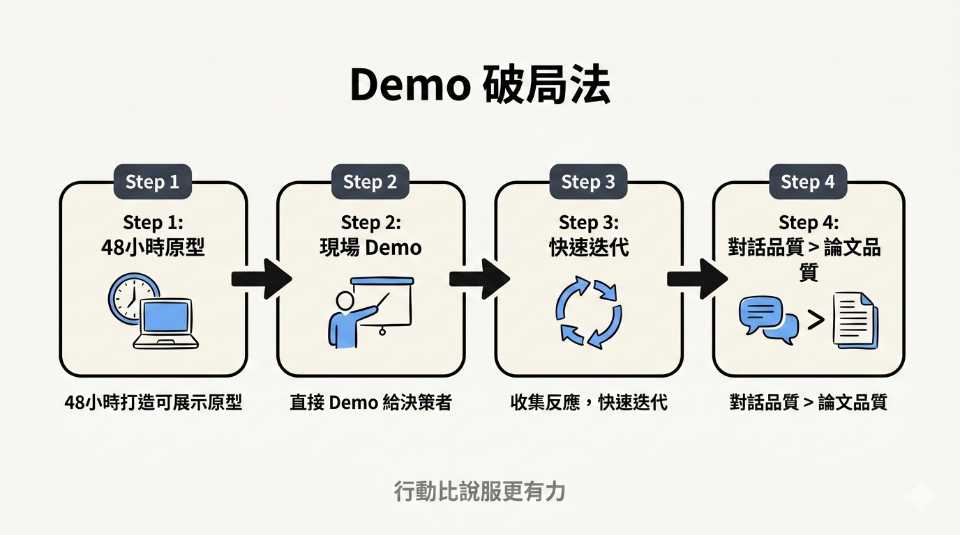 Demo Breakthrough Method: Build killer demo, bypass HR, offer free trial week, earn your seat