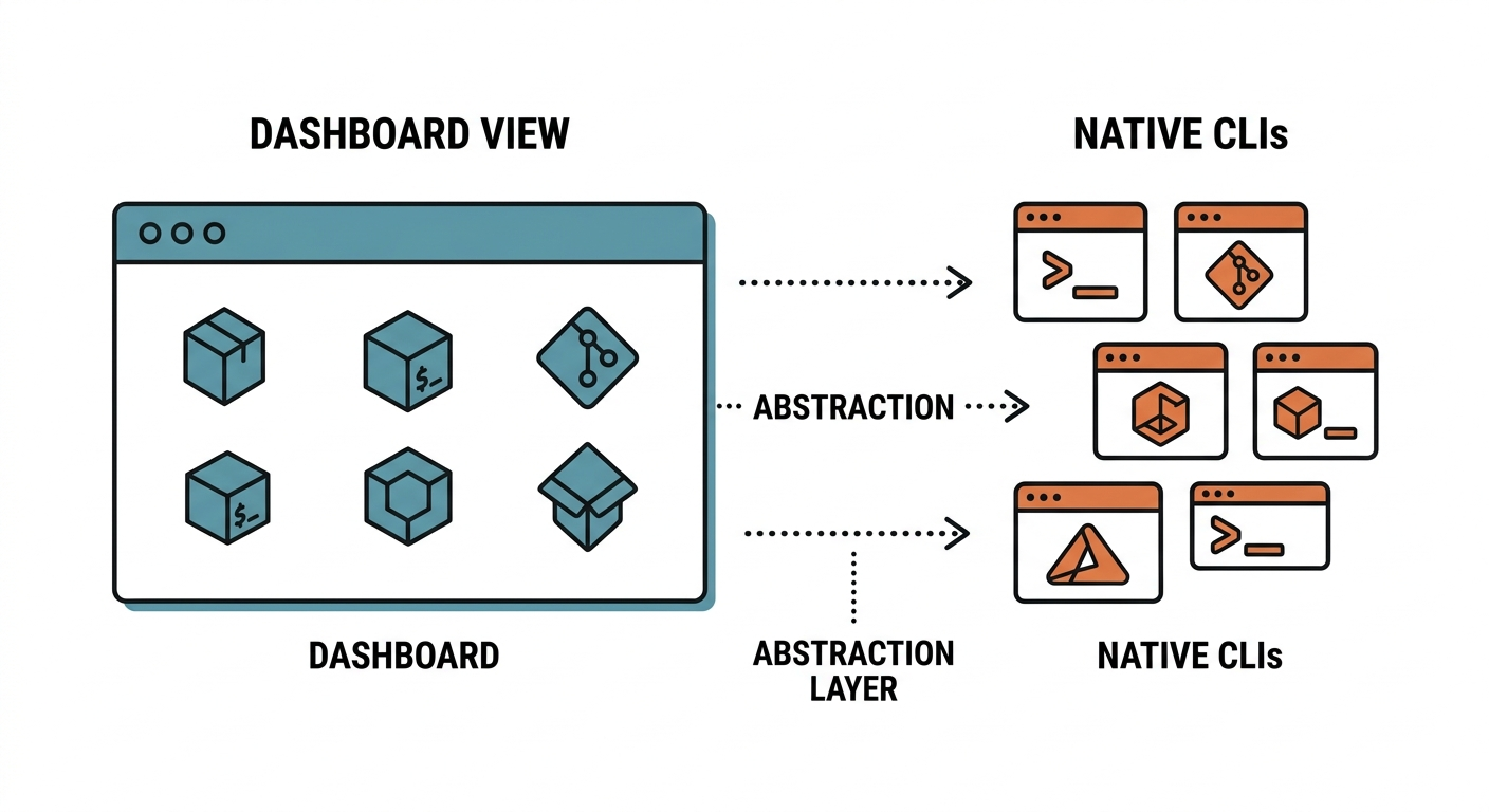 Unified Dashboard vs Native CLIs