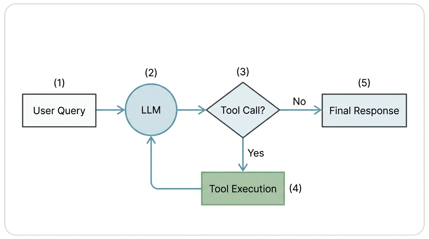 SimpleAgent tool-call loop architecture