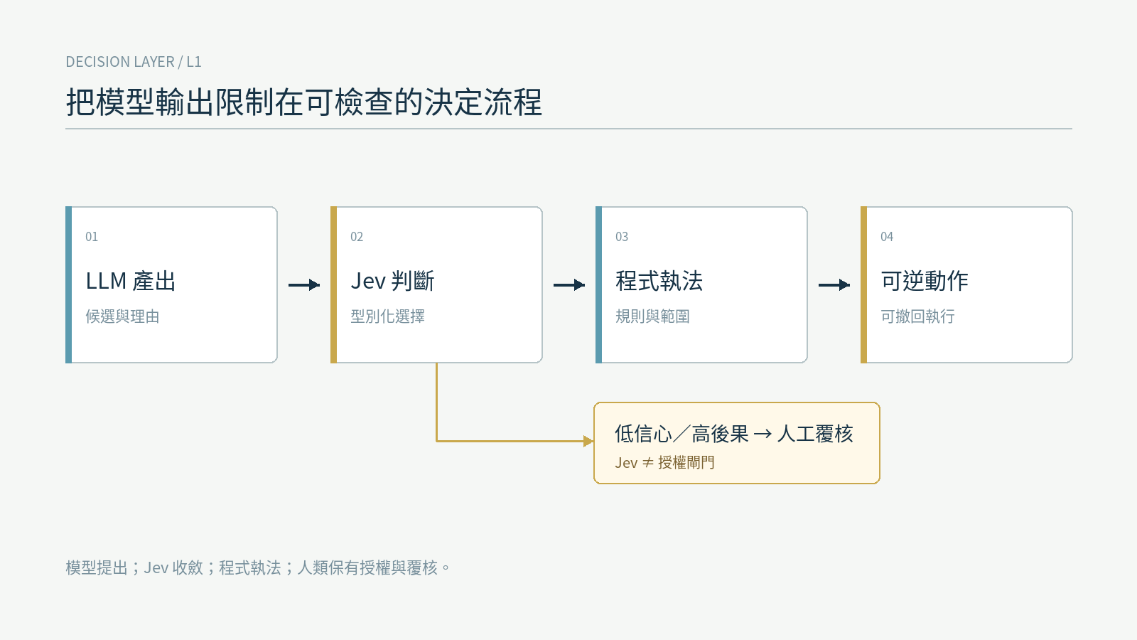 Jev 決策層:生成、判斷、執法與人工覆核