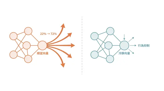 AI 也有「情緒」？——Anthropic 拆解 Claude 的恐懼、絕望與冷靜