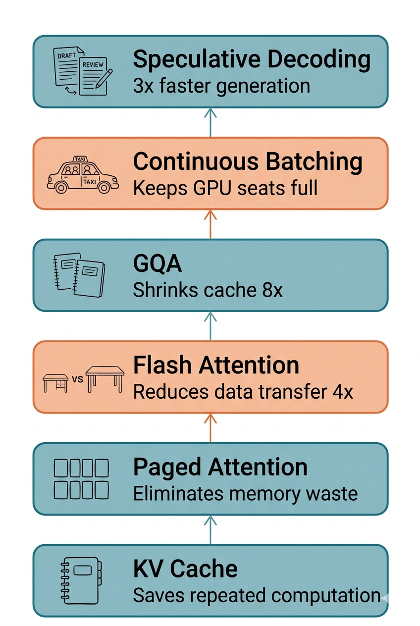 Six optimization techniques stacked: from KV Cache to Speculative Decoding