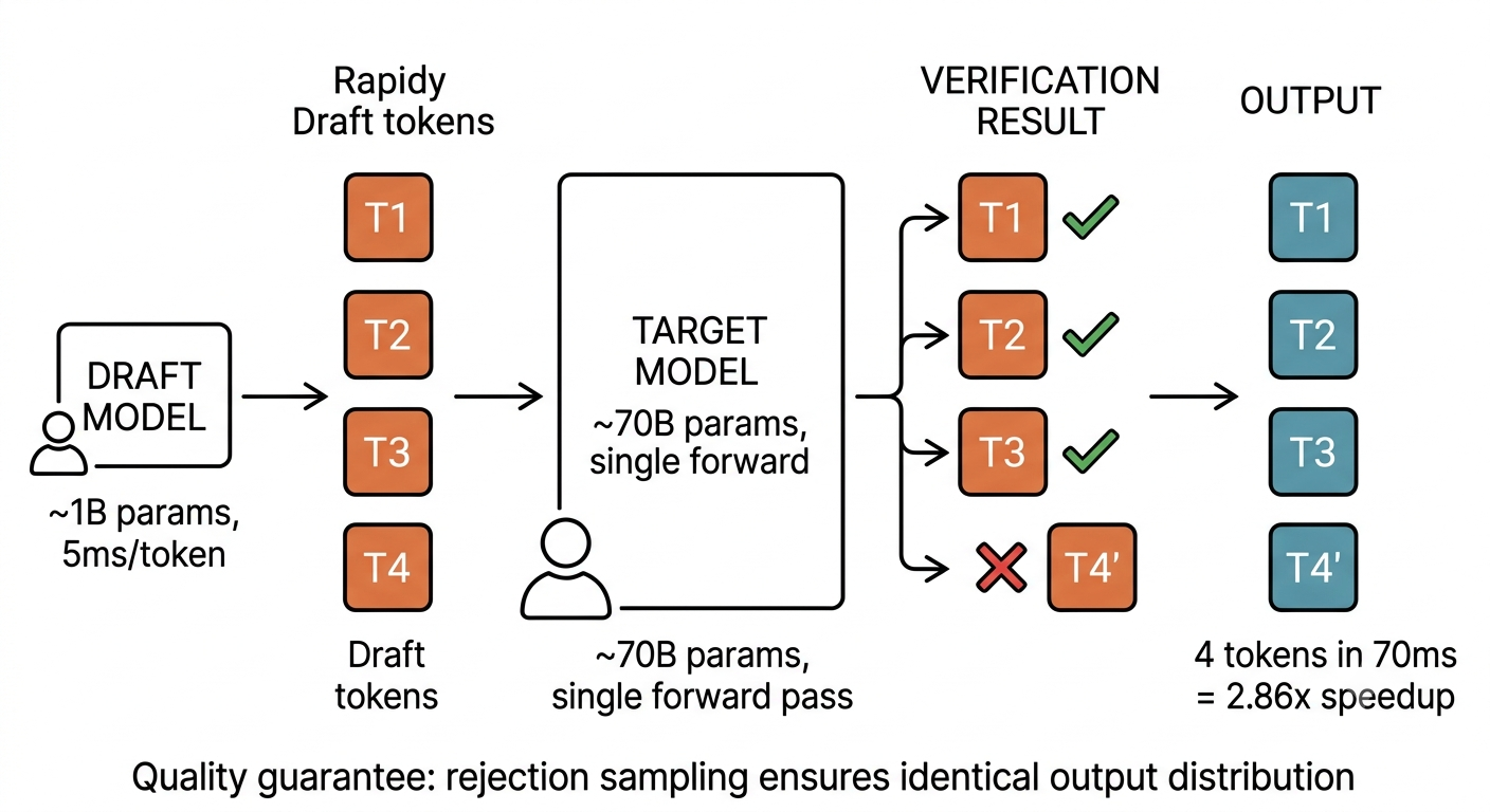 Speculative Decoding flow: draft model generates, target model verifies in bulk
