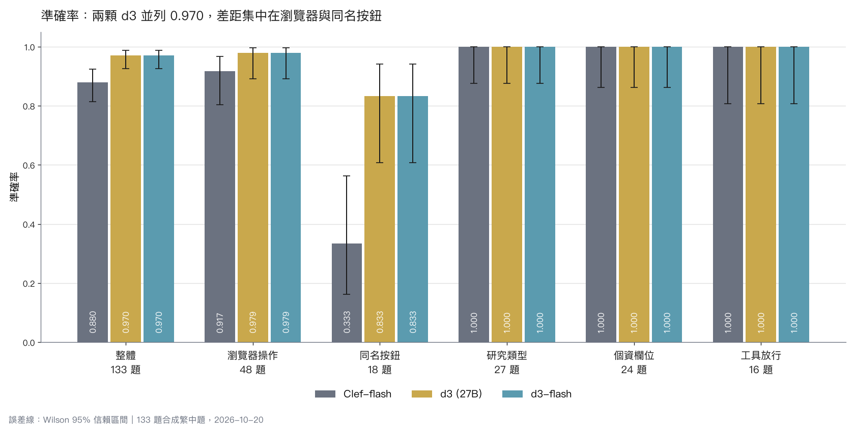 三顆模型的整體與分組準確率，誤差線是 Wilson 95% 信賴區間