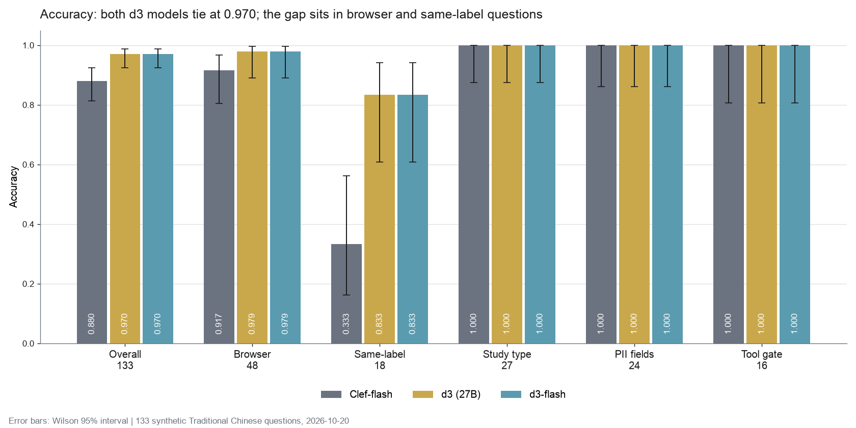 Overall and per-group accuracy; error bars are Wilson 95% intervals