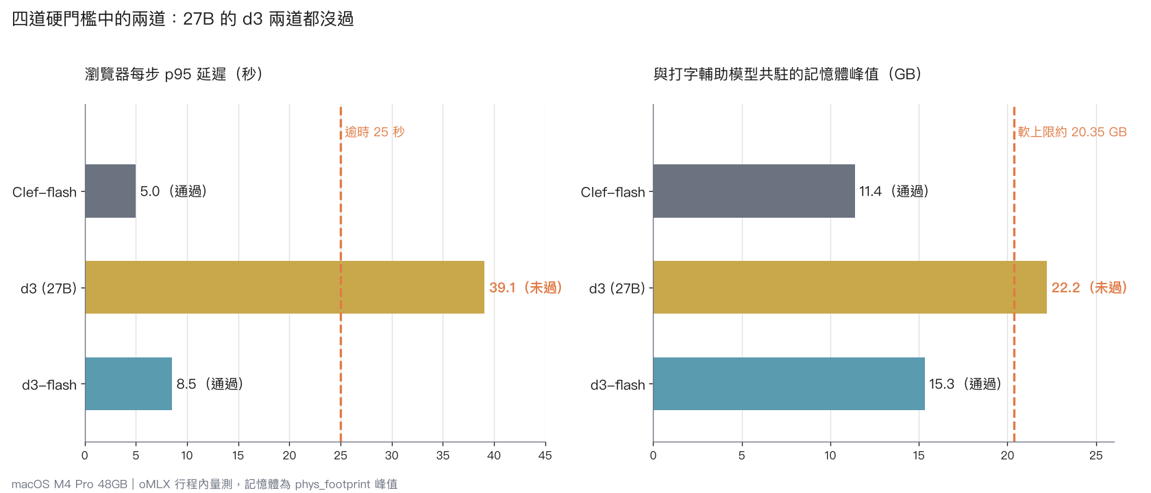 四道硬門檻中的兩道：瀏覽器 p95 延遲與共駐記憶體峰值