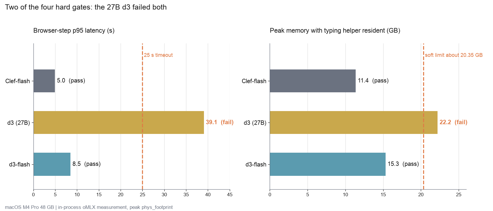 Two of the four hard gates: browser p95 latency and peak co-resident memory
