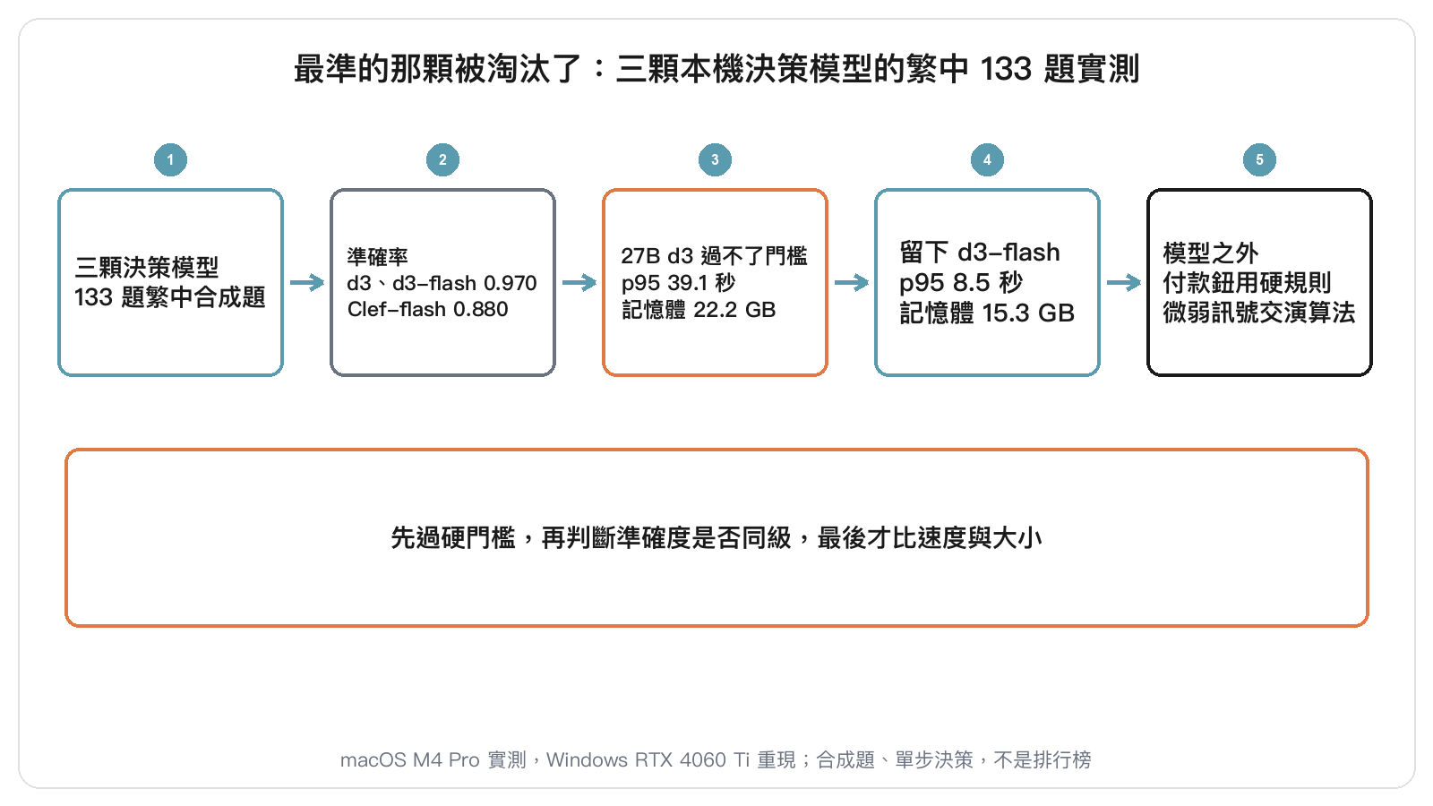 全文一圖：三顆模型、三步篩選與結論