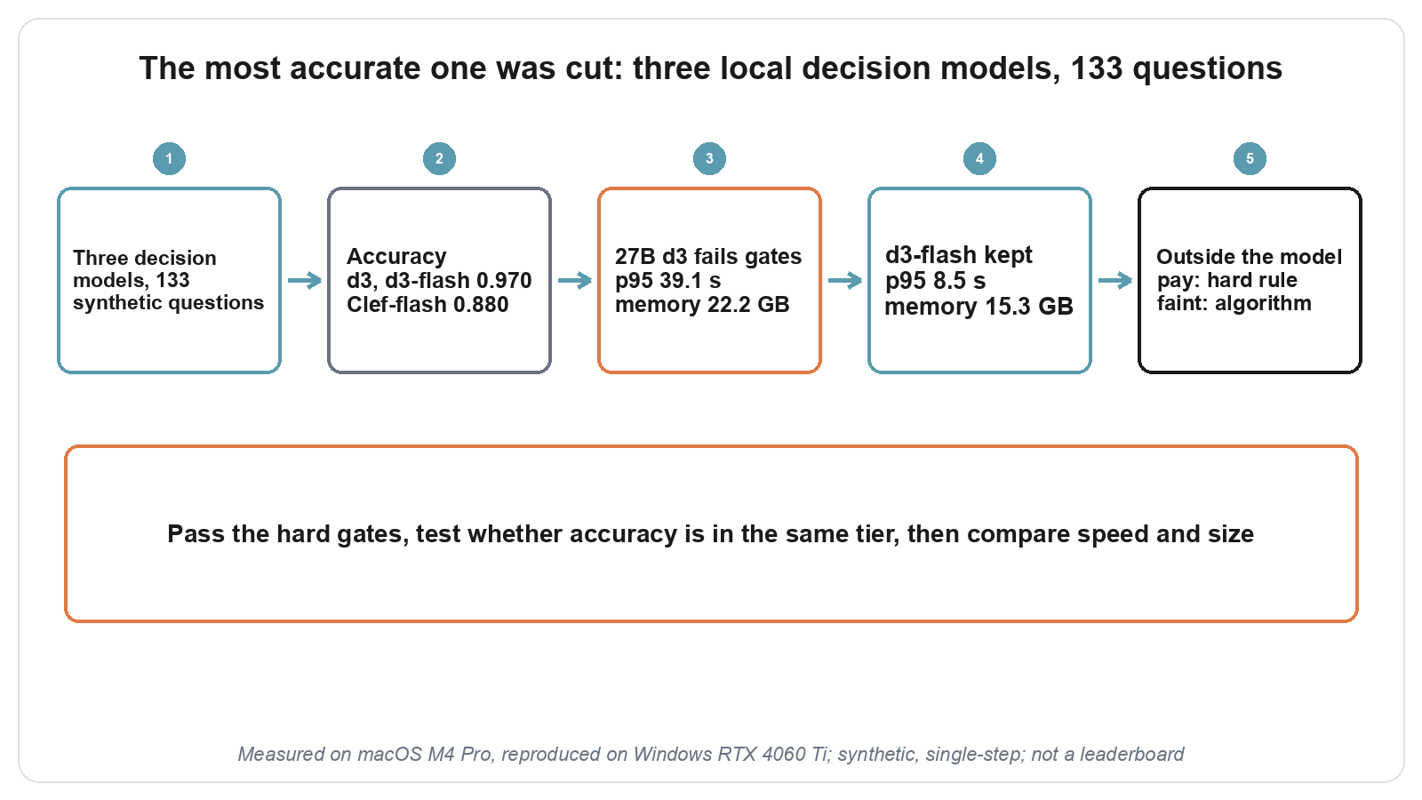 The whole article in one picture: three models, a three-step filter, one result