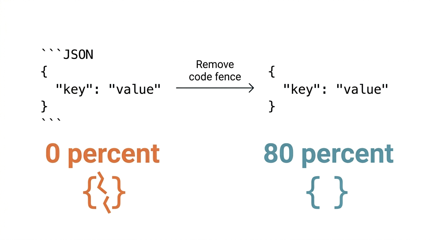 Code fence impact on structured output success rate: with code fence 0% vs without 80%