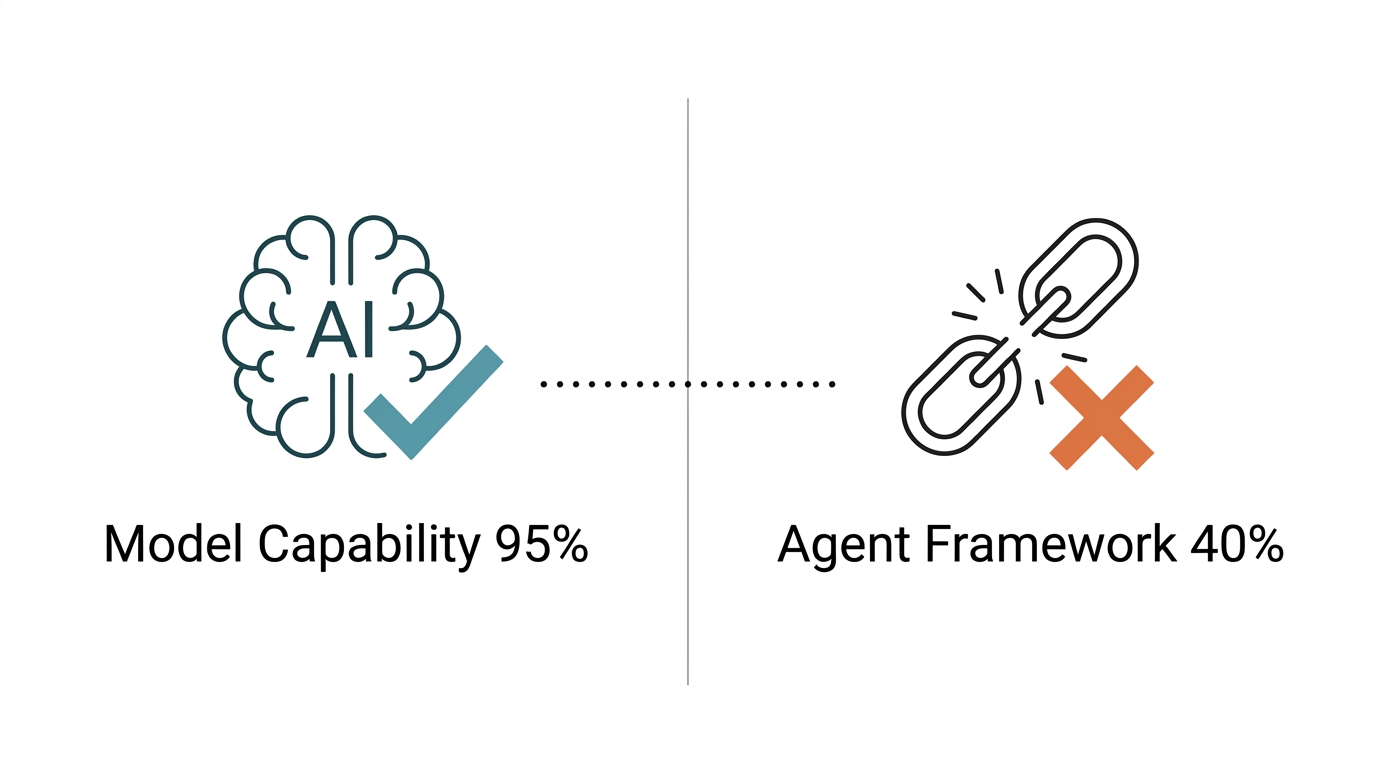 Cover: Model capability vs. framework stability gap