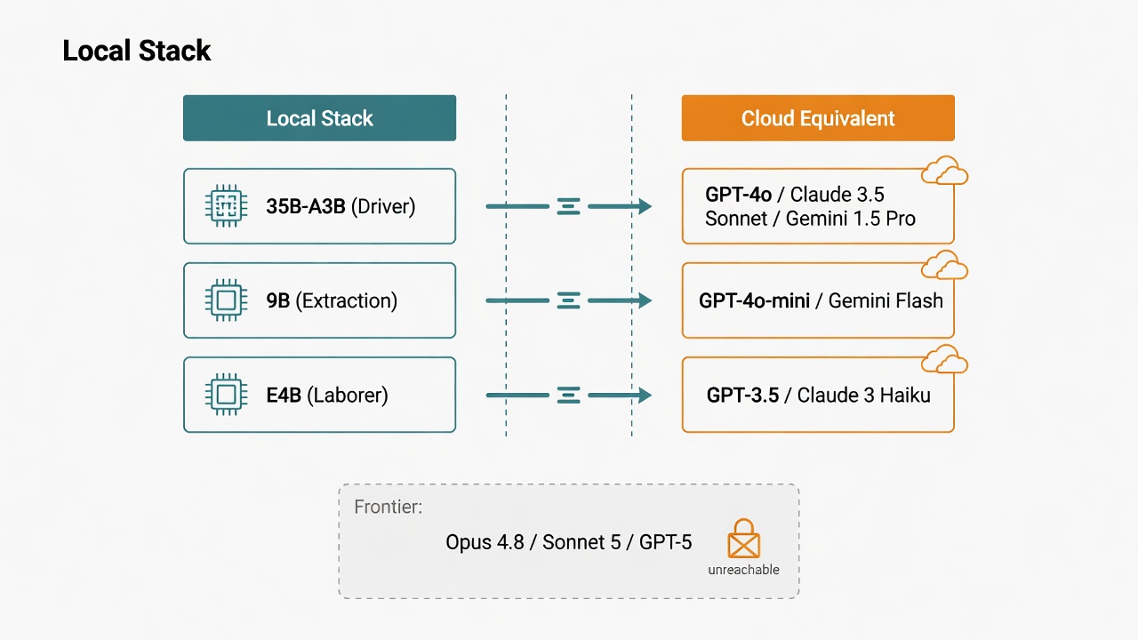Local LLMs on One Mac — Which Cloud Generation Do They Match? Five Models, Benchmarked
