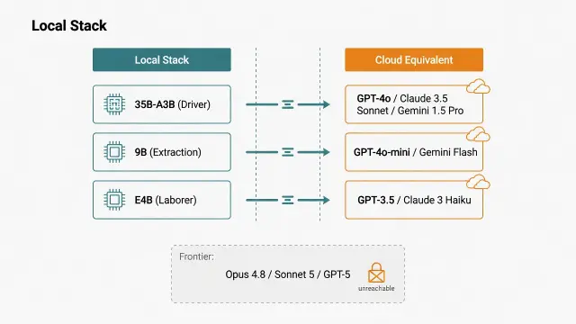 Local LLMs on One Mac — Which Cloud Generation Do They Match? Five Models, Benchmarked