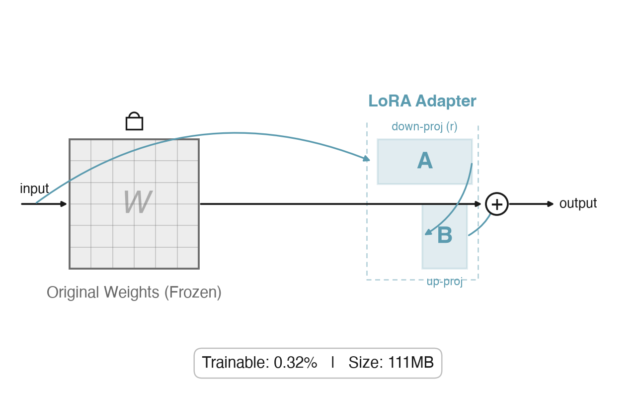 Core concept of LoRA: attaching a lightweight adapter alongside the original model