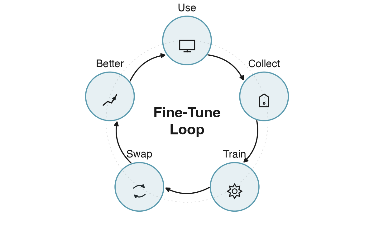 The "gets better with use" fine-tuning loop: use, collect, retrain, swap adapter