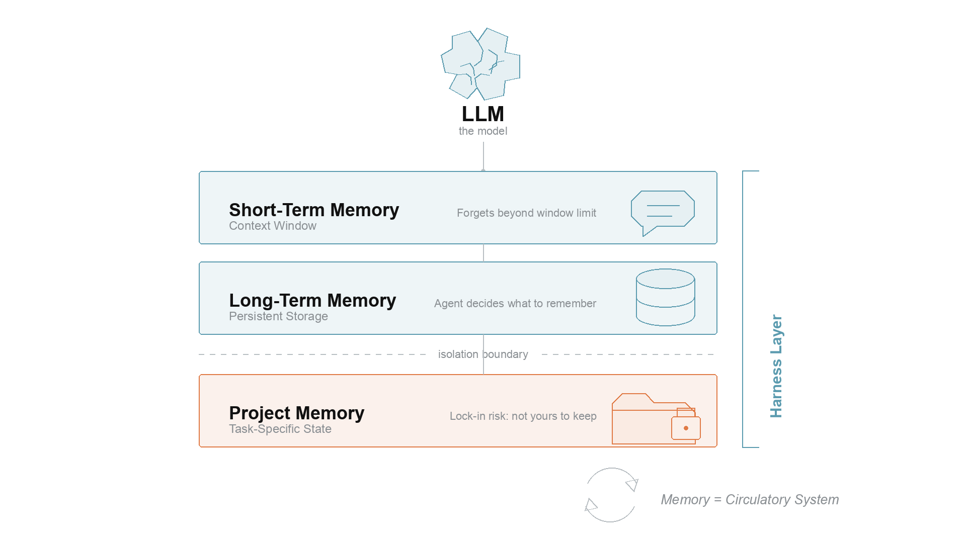 Diagram: Three-Layer Memory Architecture