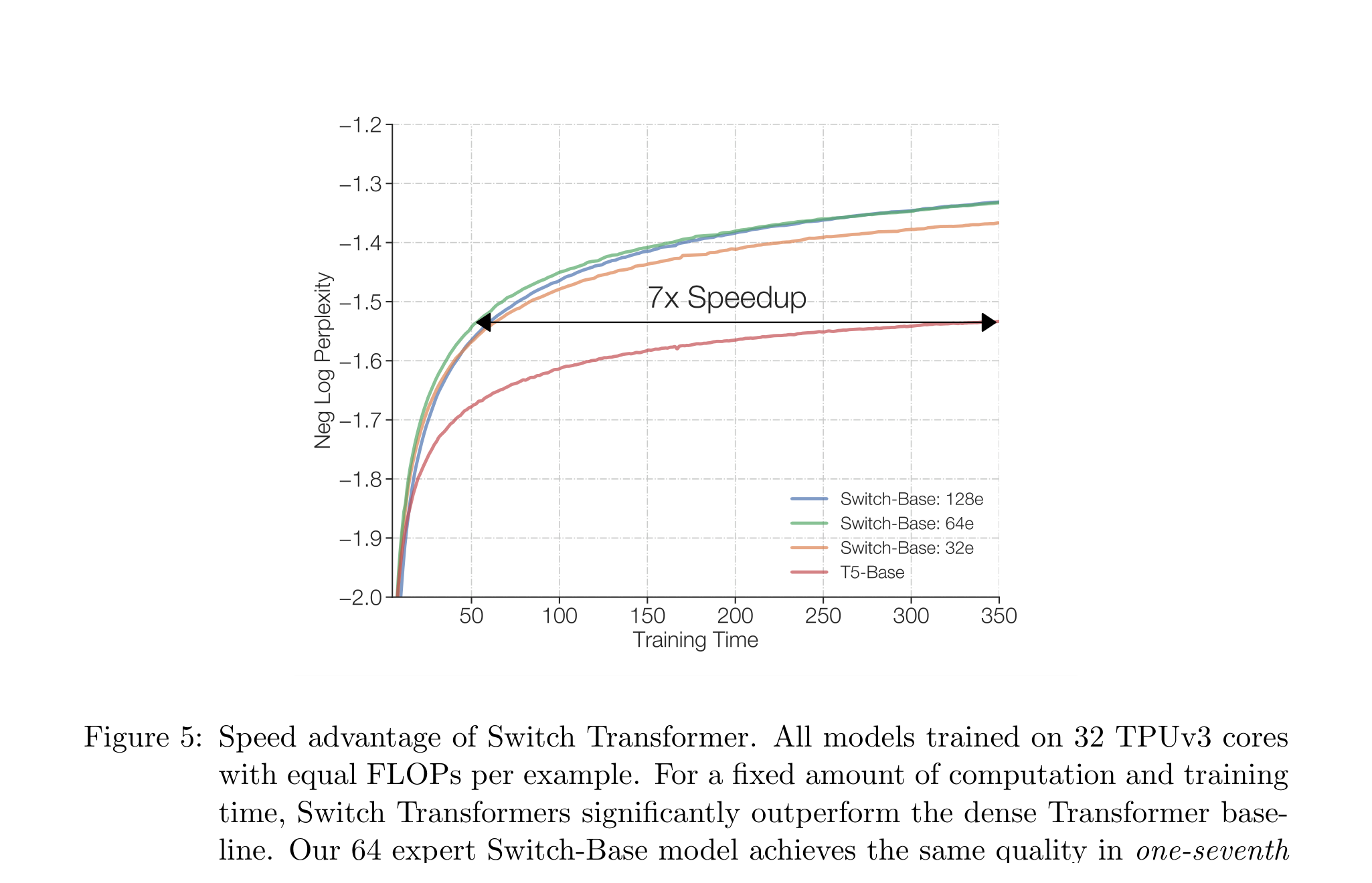Switch Transformer speed advantage
