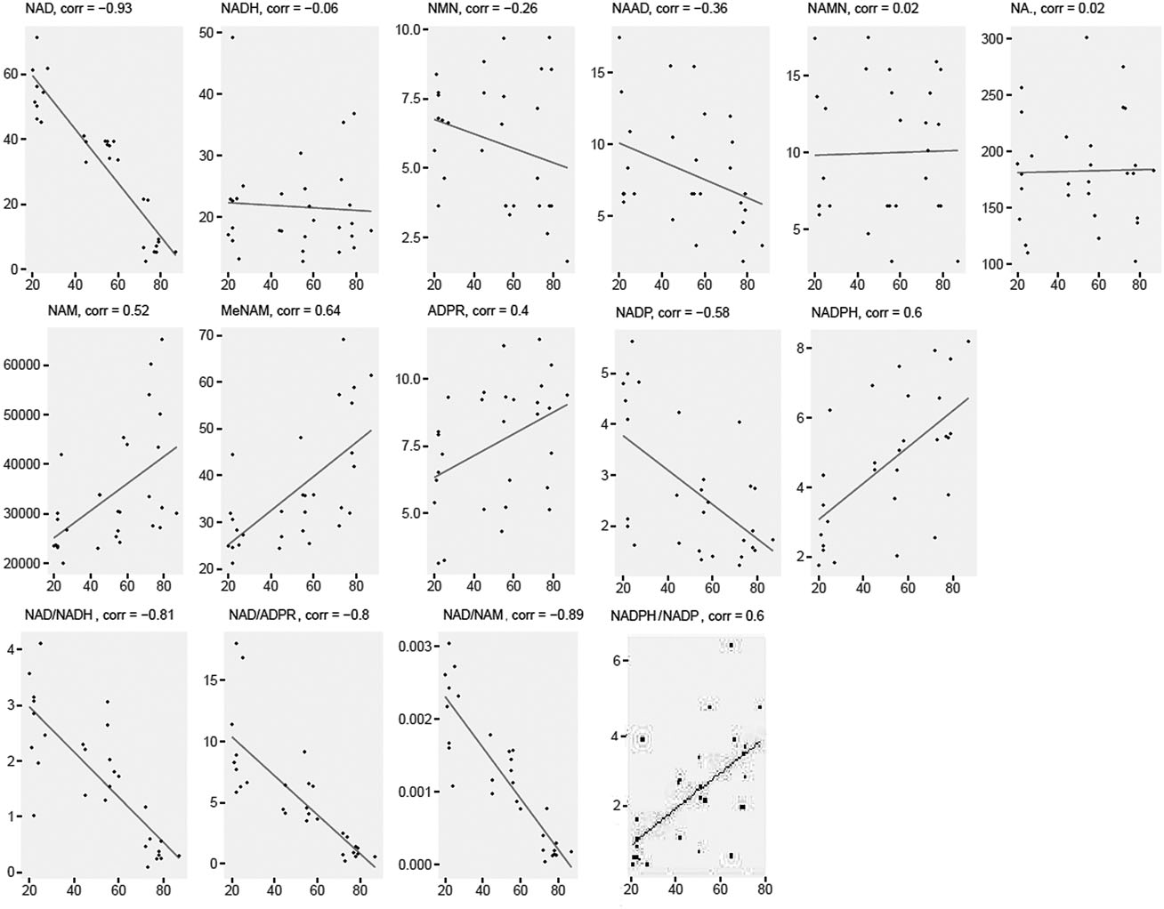 Plasma NAD⁺ metabolome changes with age