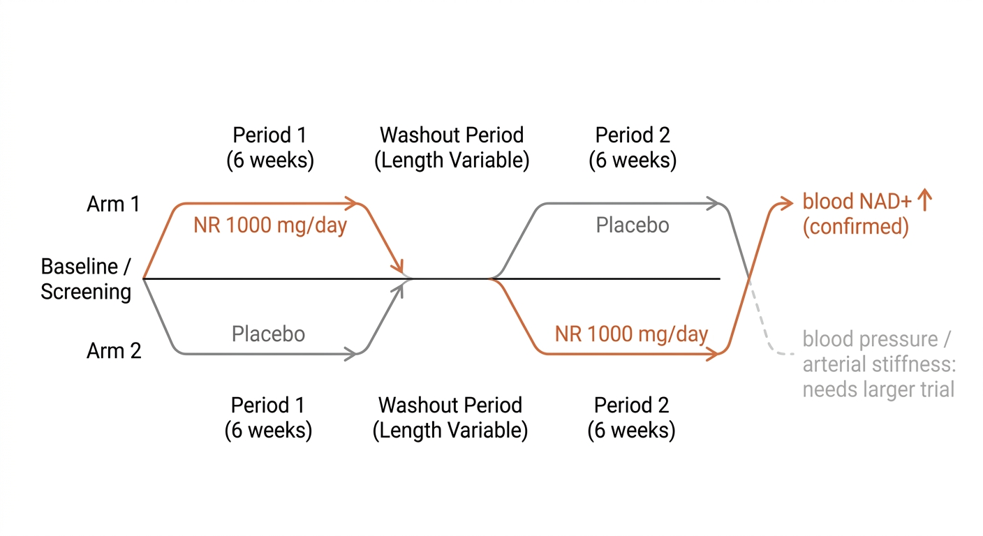Randomized crossover trial design
