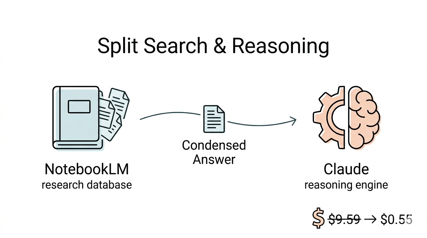 Cover: Split Search & Reasoning — NotebookLM handles document retrieval while Claude focuses on reasoning