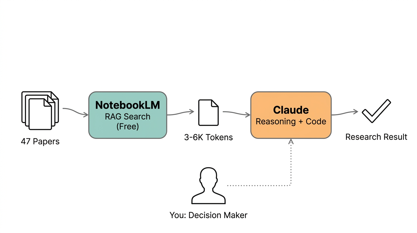三角色分工流程：論文 → NotebookLM 檢索 → 精煉答案 → Claude 推理 → 研究成果