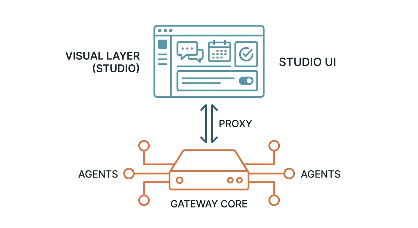 OpenClaw Studio Proxy Architecture