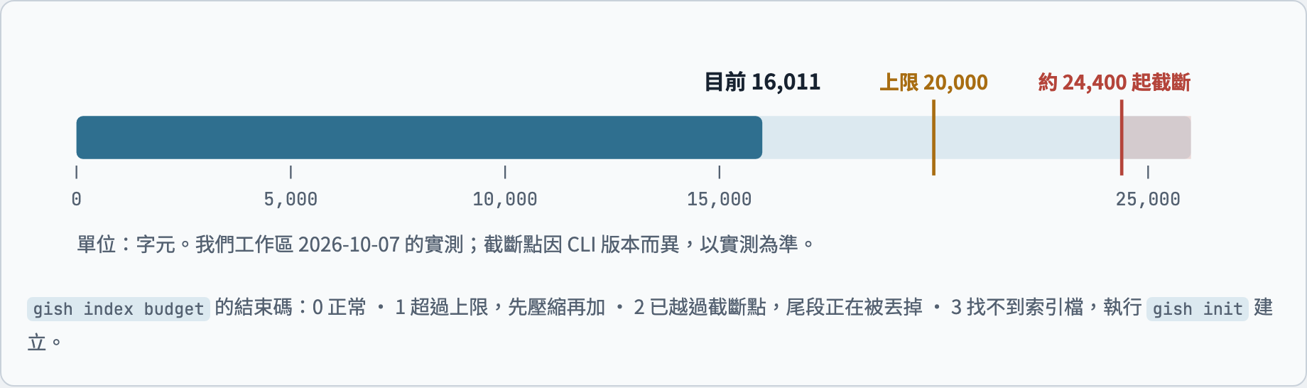 啟動索引字元水位：目前 16,011 字元，上限 20,000，約 24,400 字元之後被截斷