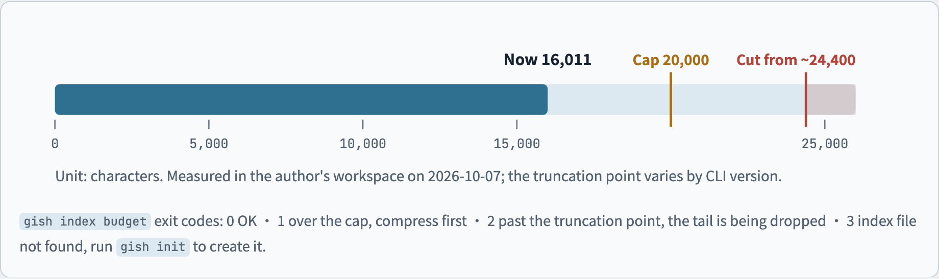 Startup index character level: currently 16,011 characters, cap 20,000, truncated after about 24,400 characters