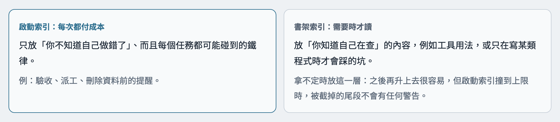 左邊是啟動索引，每次都付成本，只放不知道自己做錯的鐵律；右邊是書架索引，需要時才讀，放知道自己在查的內容
