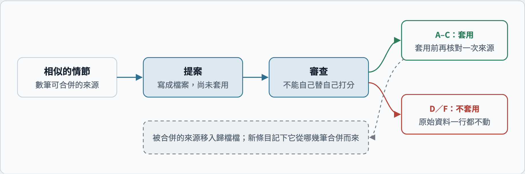 相似的情節產生提案，經審查評為 A 到 C 才套用，D 或 F 原始資料不動；被合併的來源移入歸檔檔