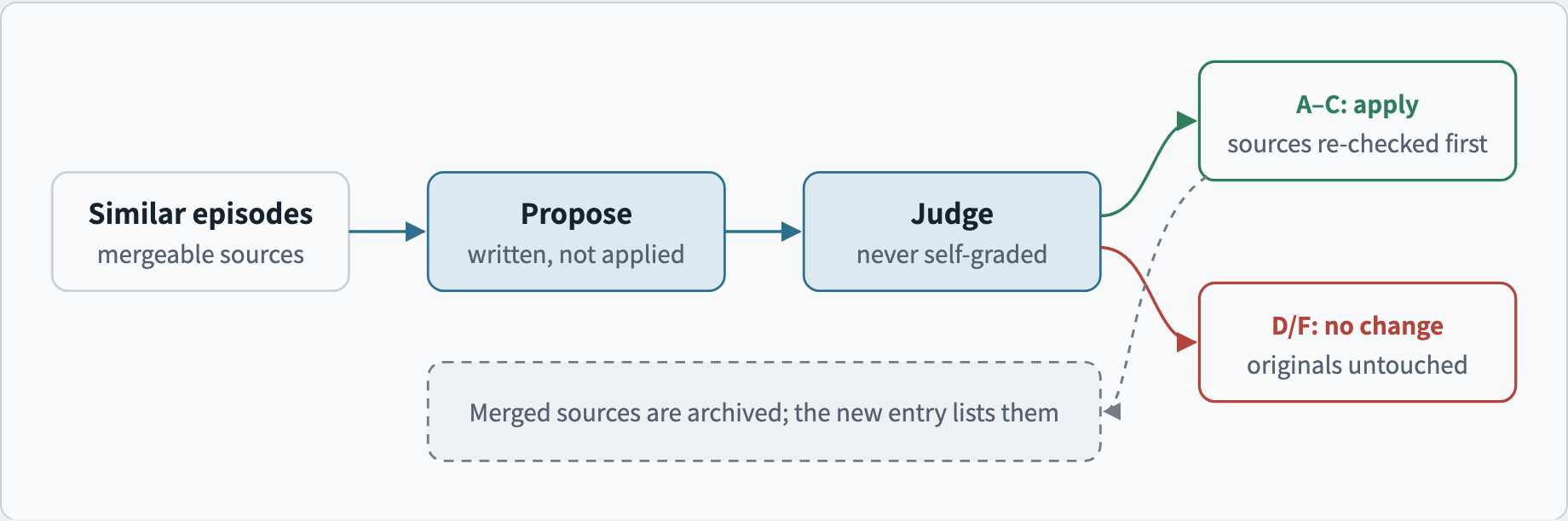 Similar episodic memories produce a proposal. It is applied only if the judgment is A to C. On D or F, the original records do not move. Merged sources are moved into an archive file