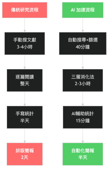 研究者 AI 工作流四大切入點示意圖