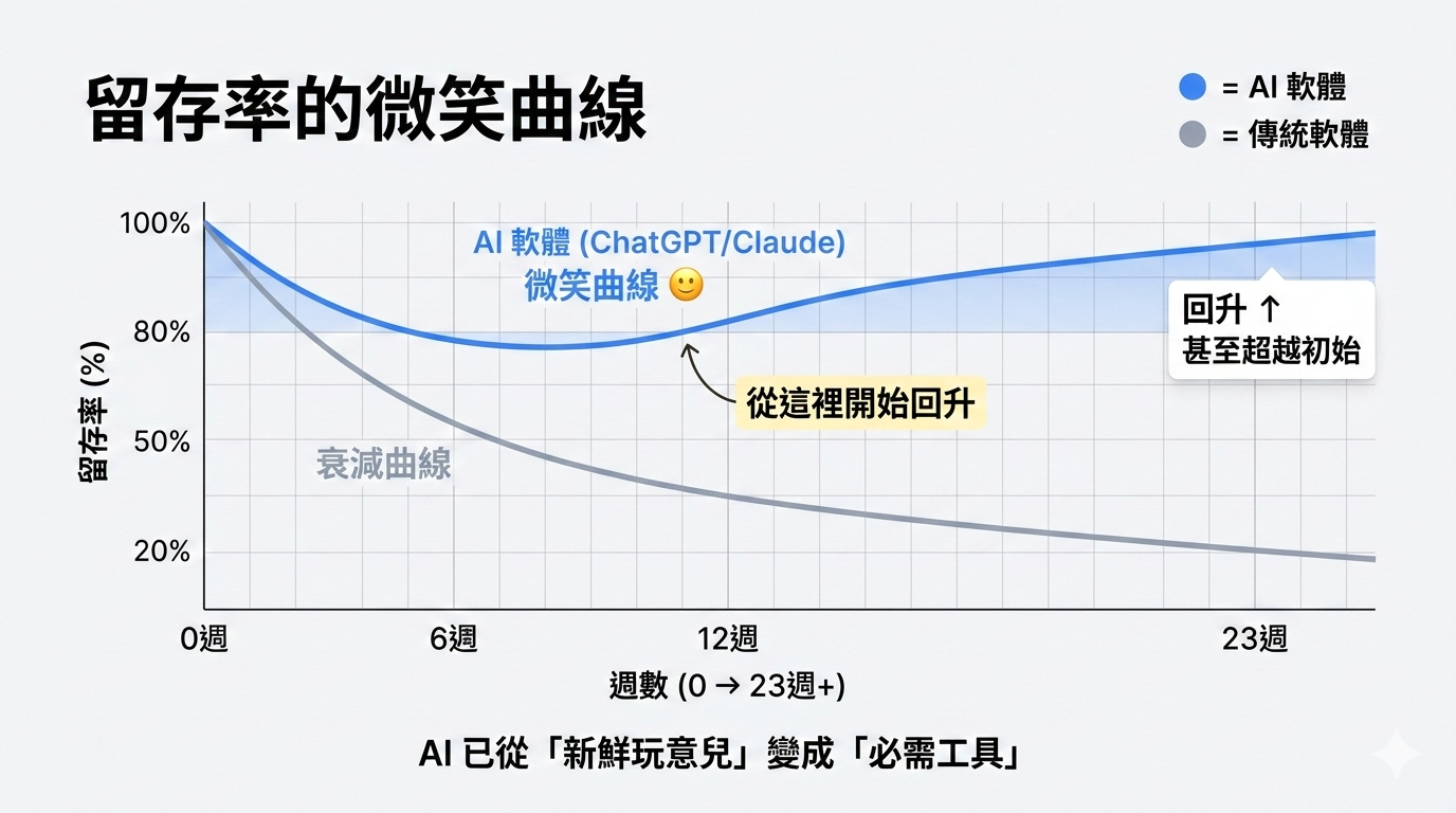 留存率的微笑曲線