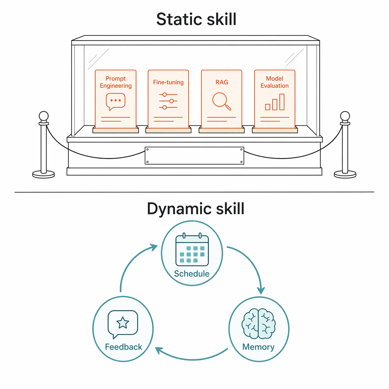 AI 的技能該是動詞，不是名詞——為什麼靜態 Skill 注定失敗