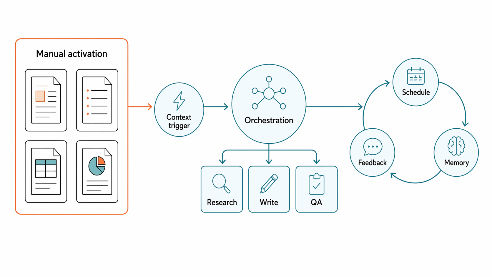 A flowchart showing the path from manual Skill activation to automated chaining and the three-loop system