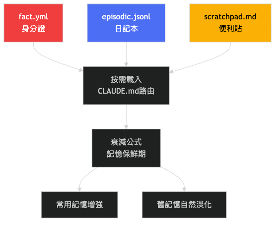 Three-layer memory architecture overview