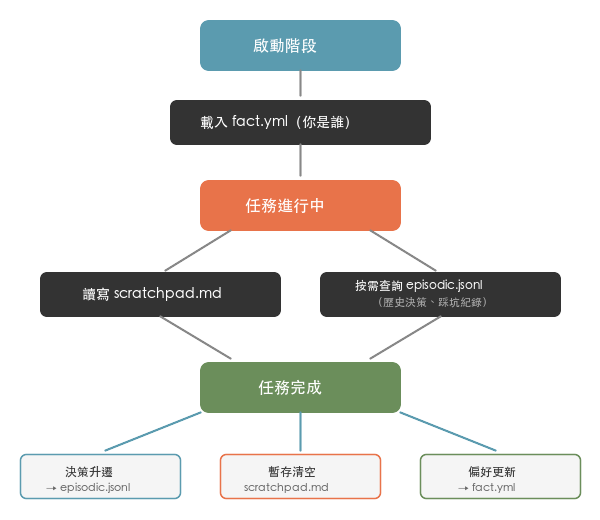 Memory lifecycle and flow across the three layers