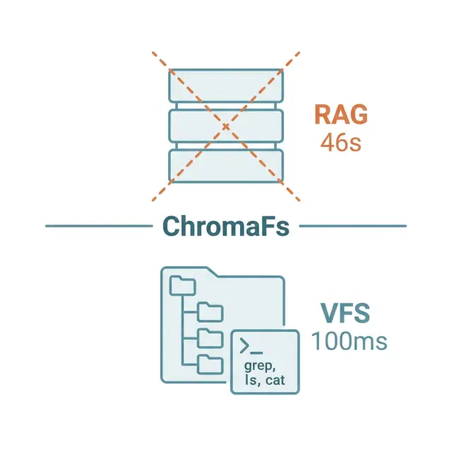 虛擬檔案系統革命——當 AI 用 grep 查資料比 RAG 更快