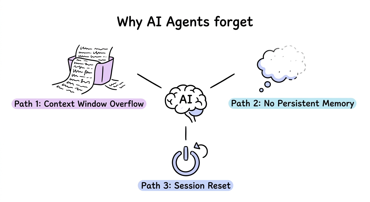 The same user repeatedly reintroduces themselves in separate sessions, contrasted with a workspace that preloads rules and preferences.