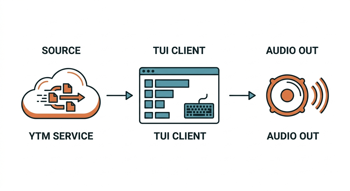 YTM_Player Data Flow