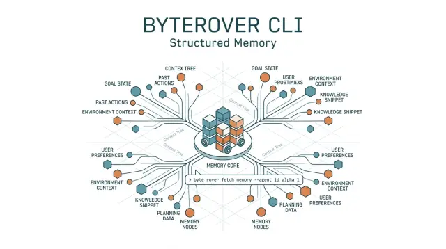 ByteRover CLI
